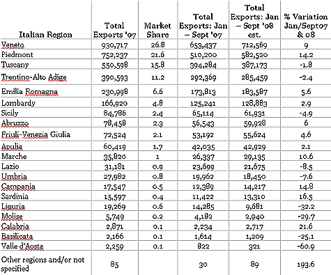 Italian Wine Exports by region - 2008 figures provisional