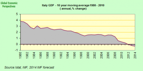 italy GDP 10 Year Moving Average