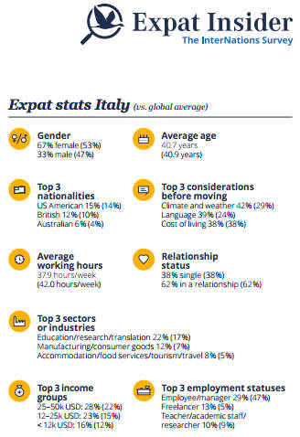 Expat stats Italy